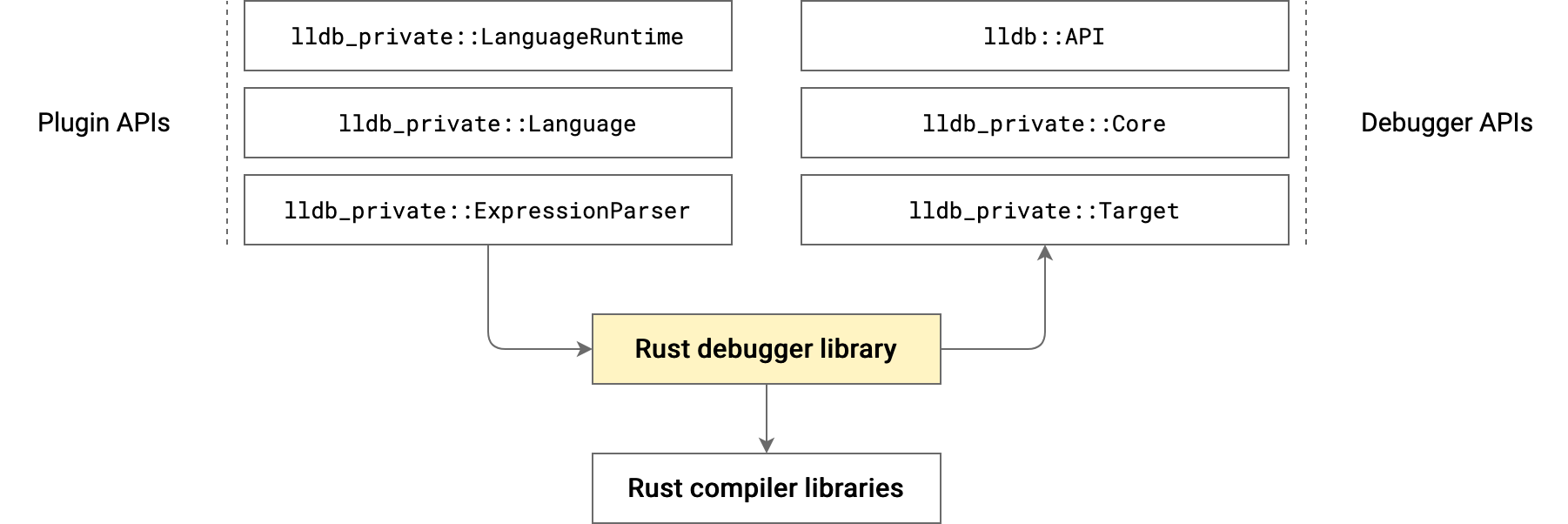 A possible structure of the debugger library